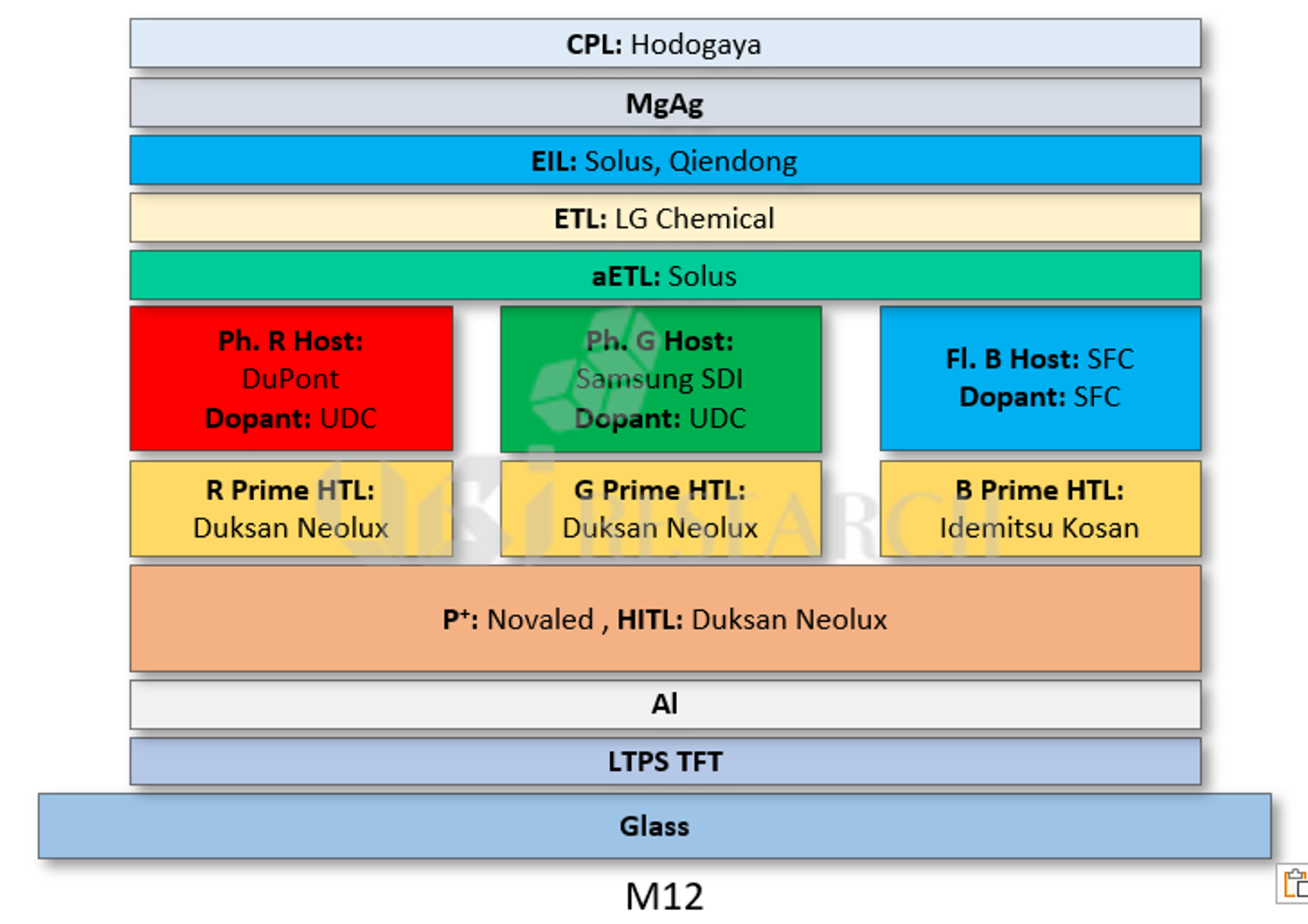 Samsung Display's M12 structure (to be applied to iPhone 14)