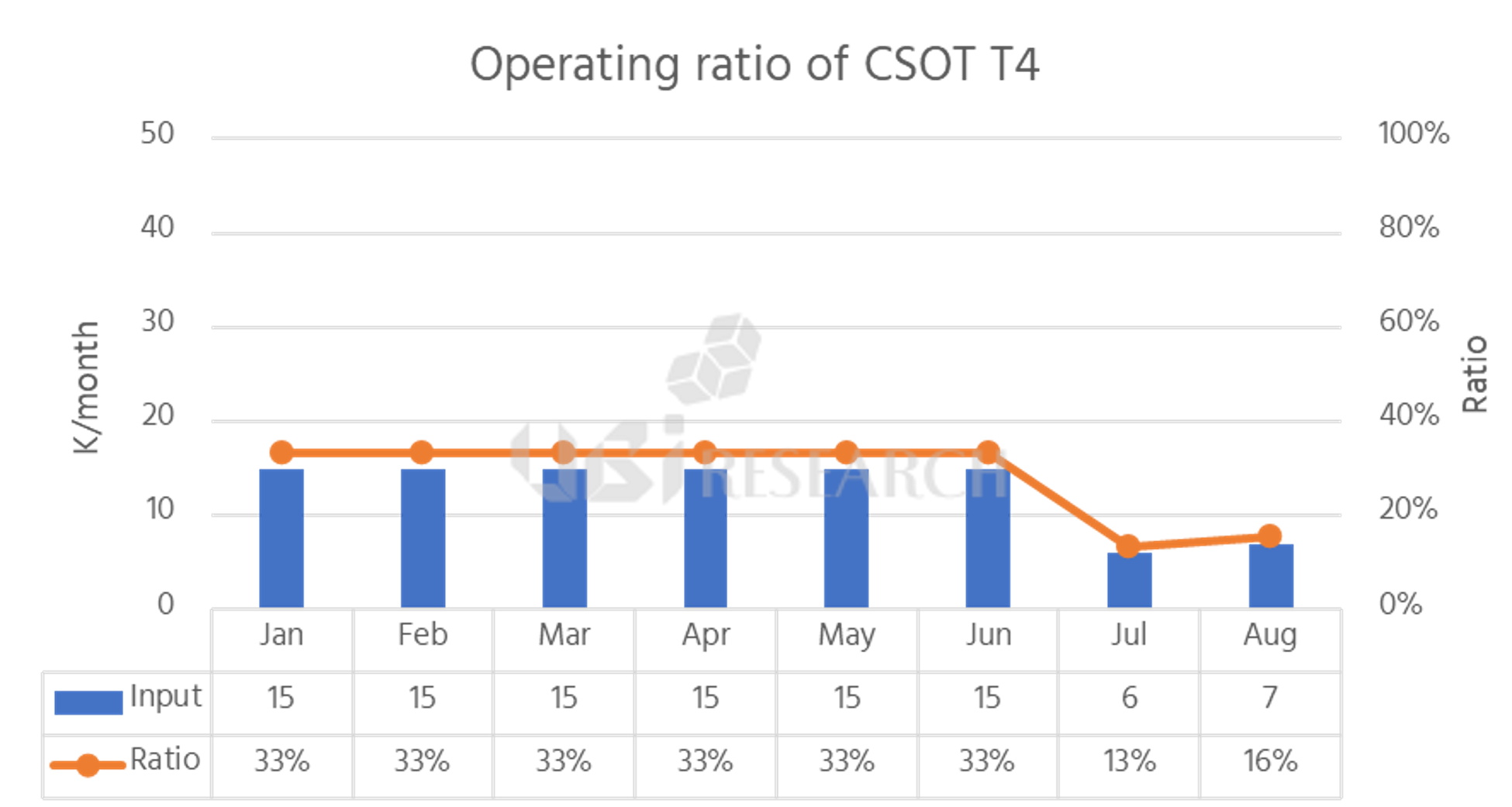 2022년 8월까지 조사된 TCL CSOT T4 라인의 가동률, Source: 2022 OLED 디스플레이 반기 보고서